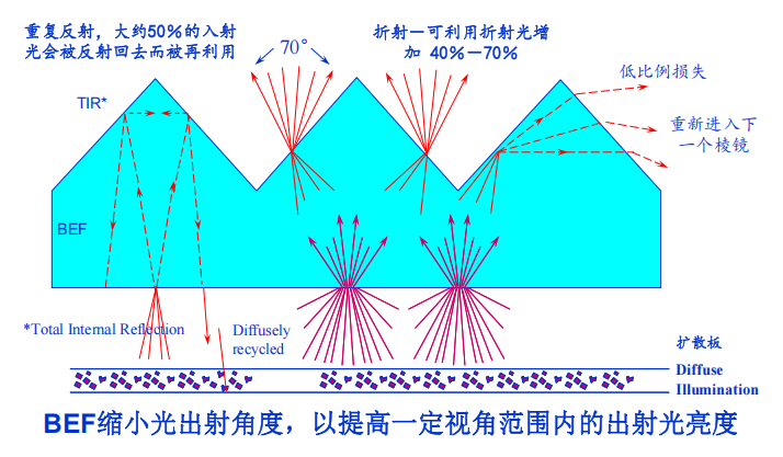 Backlight Modules ရှိ Optical Films- LCD မျက်နှာပြင်တိုင်းကို တောက်ပစေသော အဓိကနည်းပညာများ
