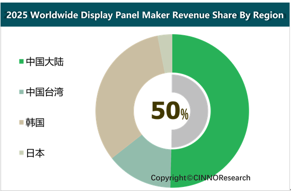 တရုတ်နိုင်ငံ၏ Display Panel စက်မှုလုပ်ငန်း မြင့်တက်လာခြင်းသည် ကမ္ဘာလုံးဆိုင်ရာ နည်းပညာအခင်းအကျင်းကို ပြန်လည်ပုံဖော်ပေးသည်။